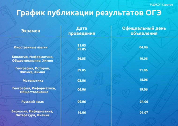 График публикации результатов ОГЭ в Саратовской области.